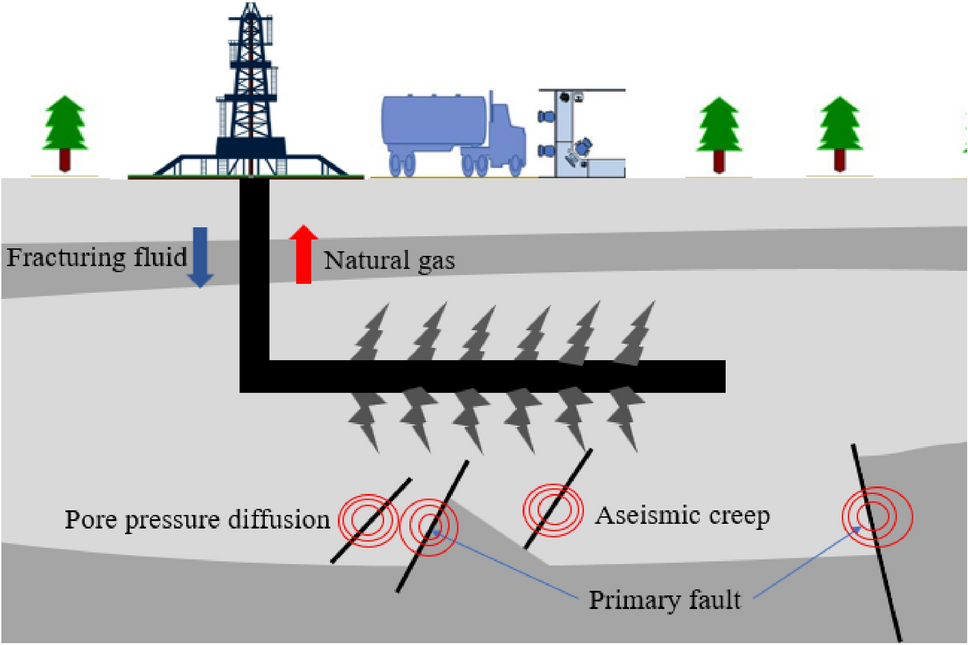 Hydraulic Fracturing