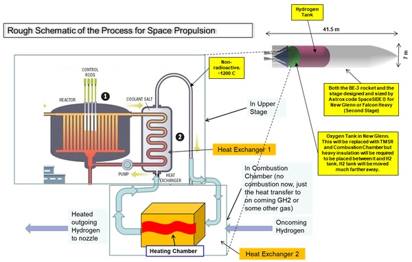 Molten Salt Reactors Radioactive