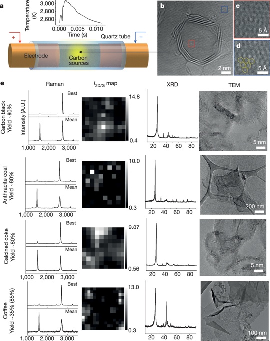 Gram-scale bottom-up flash graphene synthesis