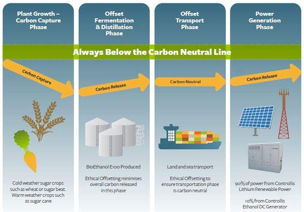 Controllis launches carbon neutral power solution for off-grid and poor-grid telecom sites