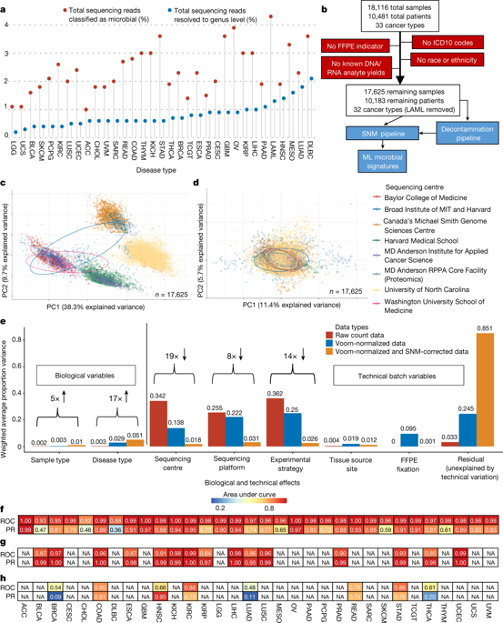 Microbiome analyses of blood and tissues suggest cancer diagnostic approach