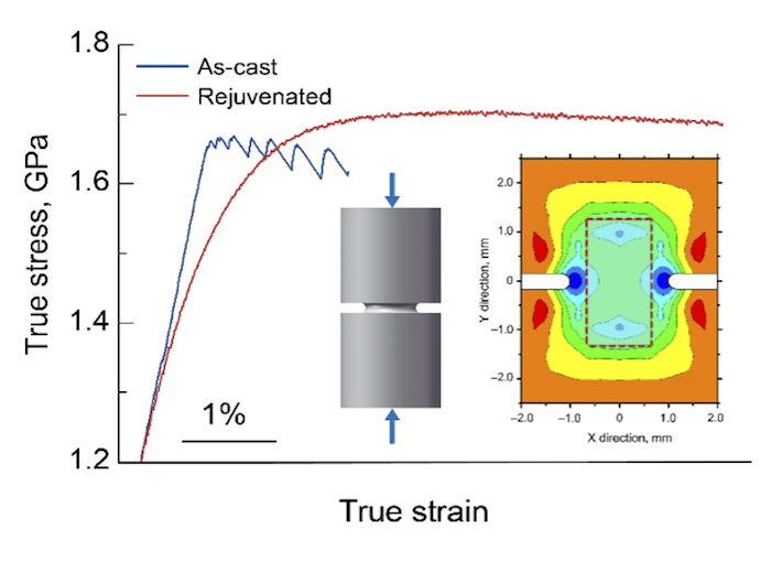 Metallic glasses bear up better under strain - Physics World