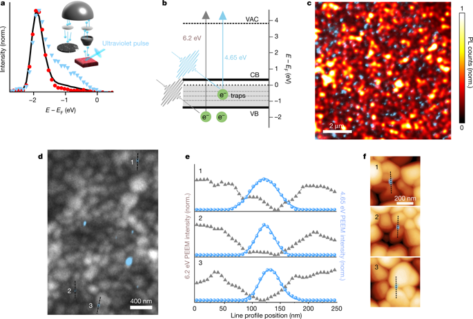 Performance-limiting nanoscale trap clusters at grain junctions in halide perovskites