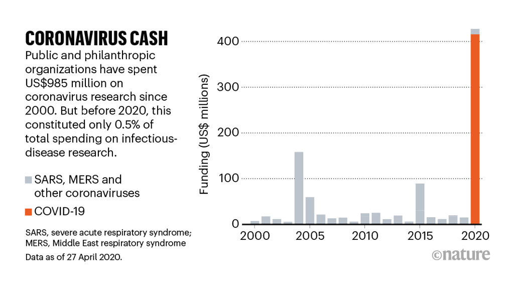 Coronavirus in charts: historical funding for coronavirus research has been tiny