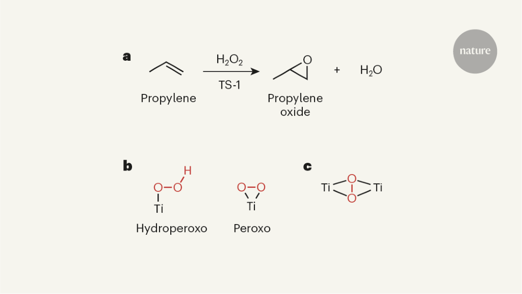 Fresh evidence challenges the consensus view of active sites in an industrial catalyst